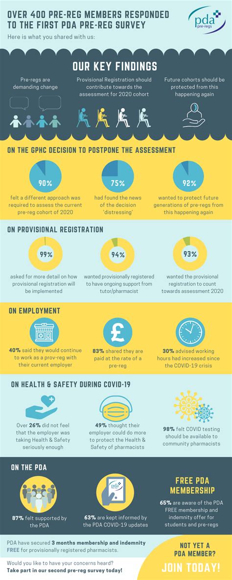 Pda Reveal The Results Of The First Pre Reg Covid 19 Survey The