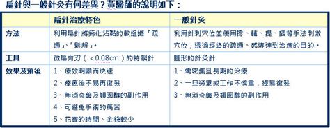 Jun 23, 2021 · 【健康醫療網／記者曾正豪報導】肘關節內上髁骨折是常見的肘部撕脫骨折，像是在平地跌倒、投擲等運動損傷都可能埋下危險因子。亞洲大學附屬. 治療筋骨痠痛、五十肩、膝關節疼痛反覆發作 小小扁針力量大 - 肌肉 , 韌帶 , 關節 , 小針刀 , 扁針 , 針灸