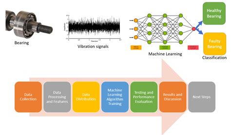 Bearing Condition Monitoring Using Machine Learning Northeast Cyberteam