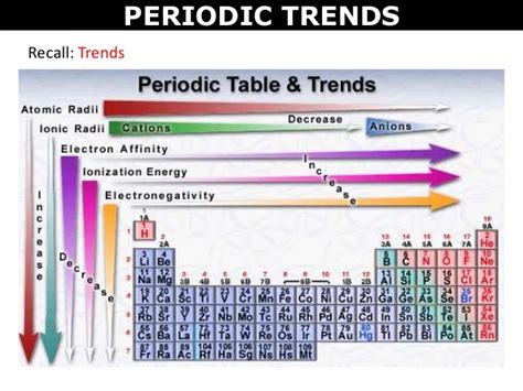 Maybe you would like to learn more about one of these? Trends - Chemistry 10