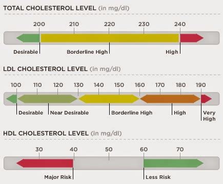 Raised cholesterol level itself is not the problem. Low Blood Sugar Symptoms: What Are LDL Levels Normal?