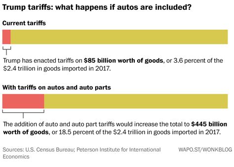 Trumps Auto Tariffs Would Be A Massive Escalation Of Trade War The