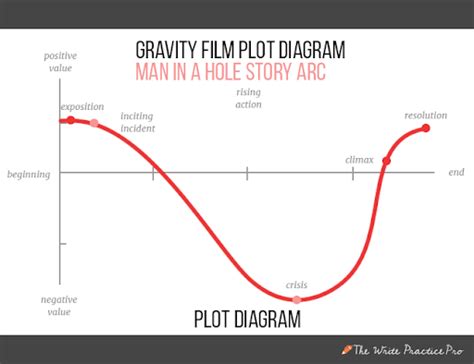 How To Shape A Story The 6 Types Of Story Arcs For Powerful Narratives