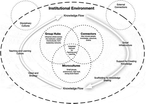 Full Article Building Integrated Networks To Develop Teaching And