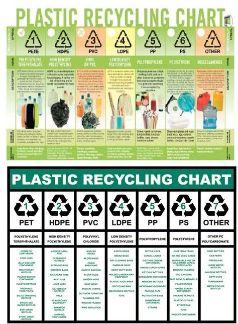 16 Plastic Recycling Codes And Resin Identification Numbers Ideas