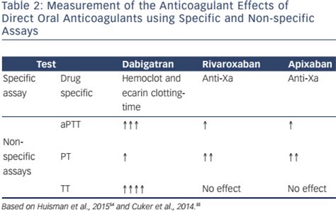 Table Measurement Of The Anticoagulant Effects Of Direct Oral Anticoagulants Using Specific