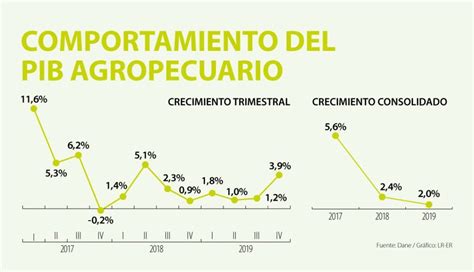 Aporte De La Agricultura Al Pib Colombia Colombia Verde