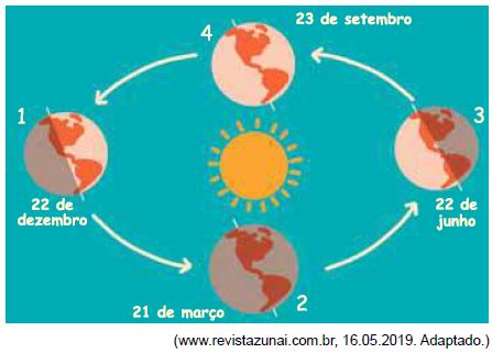 Considere A Imagem Que Ilustra O Movimento Da Terra Em Torn