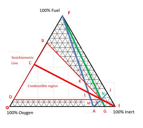 Combustion Triangle Questions Diagram Quizlet
