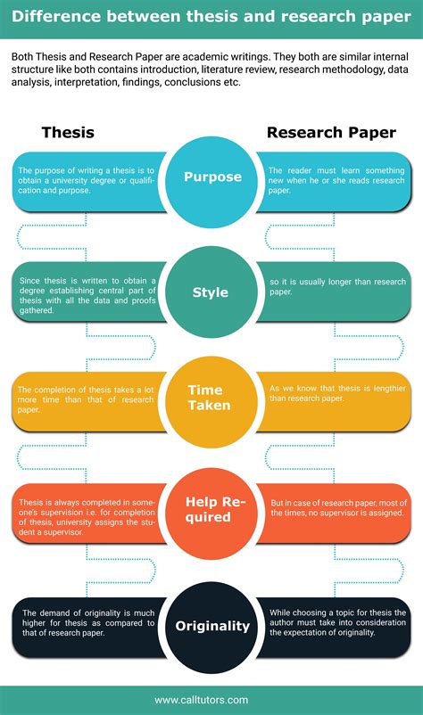 Every student several times during the study performs many works in writing. 6 Major difference between Thesis and Research Paper ...