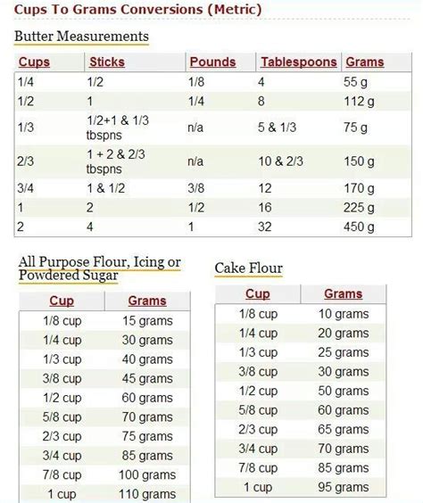 Cup To Gram Conversion Butter Measurements Tres Leches Cake Food