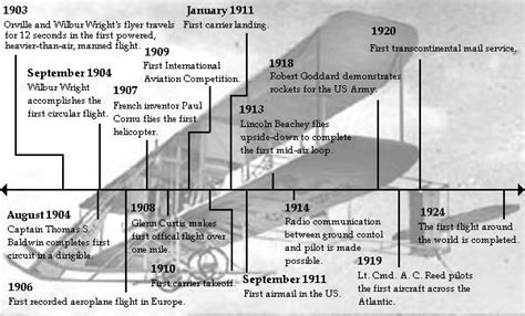 History Of Airplanes Timeline Timetoast Timelines