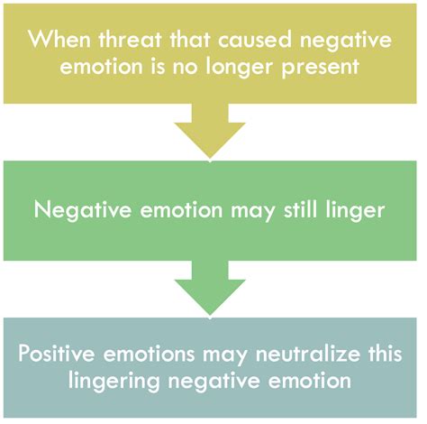 Undoing Effect Of Positive Emotions Psychology Of Human Emotion