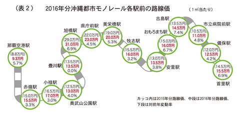 站 長 求 線 路 2. 国税事務所が土地評価額の基準となる路線価を公表 2016年分県内 ...