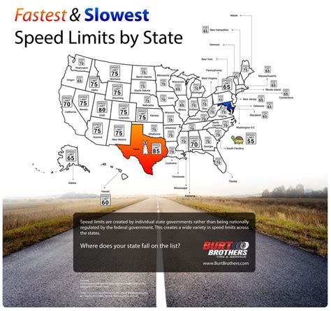 Fastest And Slowest Speed Limits By State Infographic