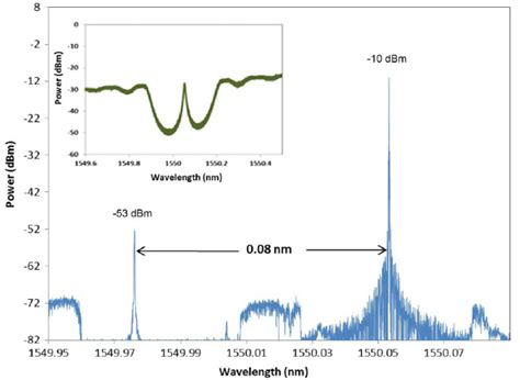 The Output Spectrum After Filtration By A Fabryperot Filter Inset