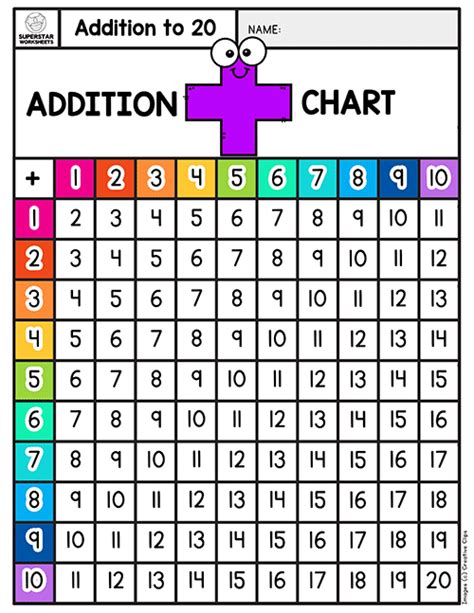 Addition Chart Addition Chart Basic Math Math Charts