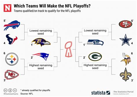 2019 Nfl Playoff Bracket Which Teams Can Make The Postseason In Week 16