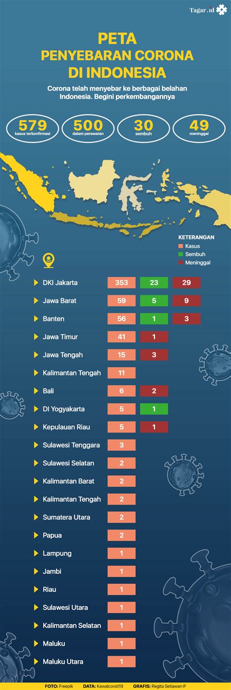 Maybe you would like to learn more about one of these? Update Penyebaran Covid-19 di Indonesia | Tagar