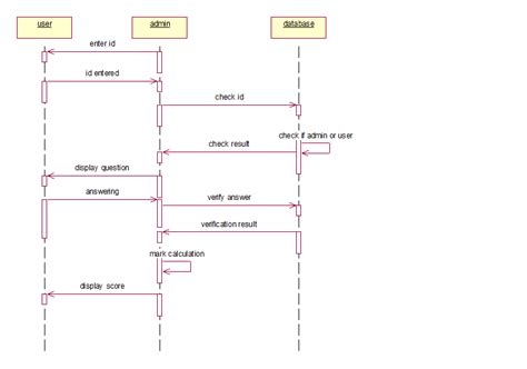 Sequence Diagram Online Application System Kseduo