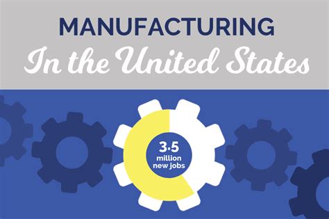 Manufacturing In United States Infographic Rw Hartnett Company