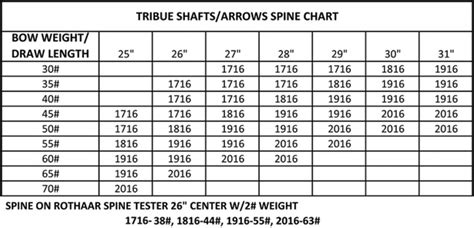 Gallery Of Arrow Selection Chart For Compound Bows New Wood Arrow Spine