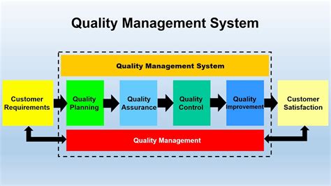 What Is Quality Management System Qms Qms เนื้อหา เกี่ยวข้อง