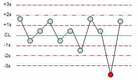 How To Make A Levey Jennings Chart Chart Walls