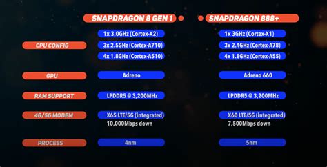 Snapdragon 888 Vs Snapdragon 8 Gen 1 Which Differences Matter