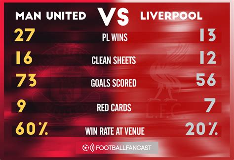 It doesn't matter where you are, our football streams are available worldwide. History tells us Man United will beat Liverpool in ...