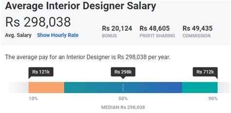 Interior Designer Salary Brunei Salaryexplorer Oman Salaries Kuching