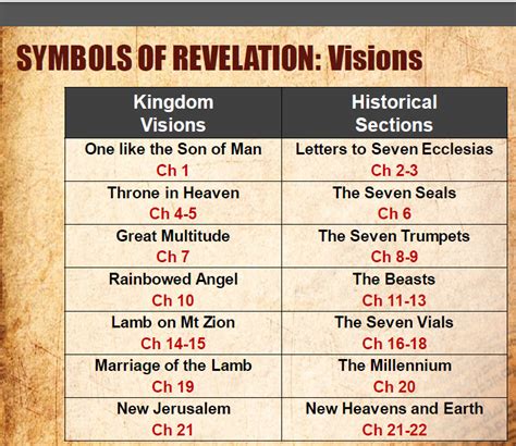 The Book Of Revelation Study 1 Neville Clark Fay
