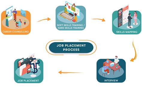 Placement Genese Cloud Academy