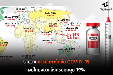 5 พฤษภาคม 2564 ( 11:19 ) 5.4k. รายงานการจัดหาวัคซีน COVID-19 เผยไทยจองแล้วครอบคลุม 19% ...