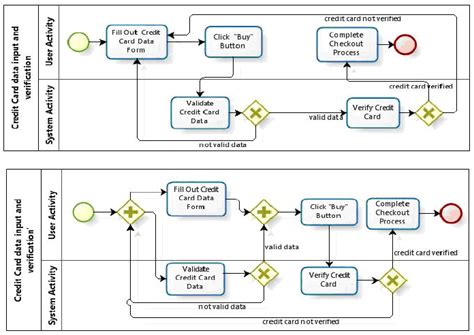 The Process Of Credit Card Data Input And Verification Top And Its