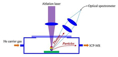 Laser Ablation Icp Ms