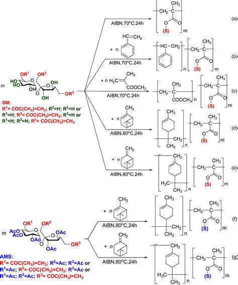 Ijms Free Full Text Synthesis Of Hydrophilic And Amphiphilic Acryl