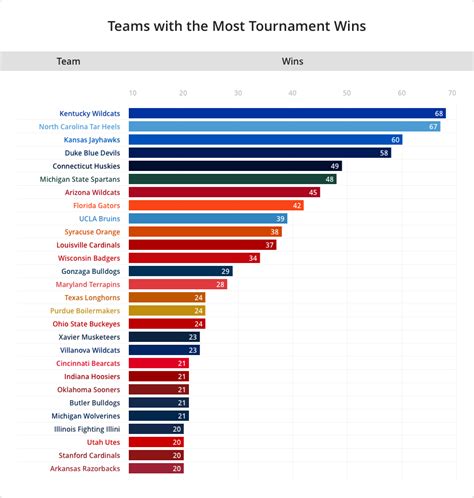 March Madness 25 Years Of Ncaas Best Basketball Teams