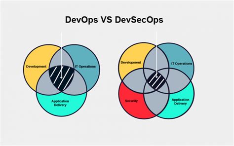 The Benefits And Implementation Of The Devsecops Superadmins