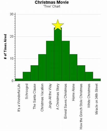 Christmas Favorite Bar Graphs Movies Funny Whats