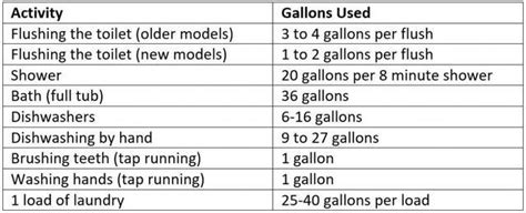 How Much Water Does An Average Household Use News And Events For