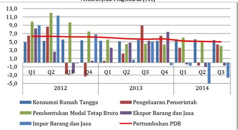 Pertumbuhan Ekonomi Indonesia Triwulan III Ekonomi