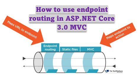 Routing In Asp Net Core Tektutorialshub Attribute Using Tokens C