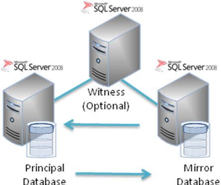 SQL Server Mirroring How Many Sql Mirrored Servers Can You Have