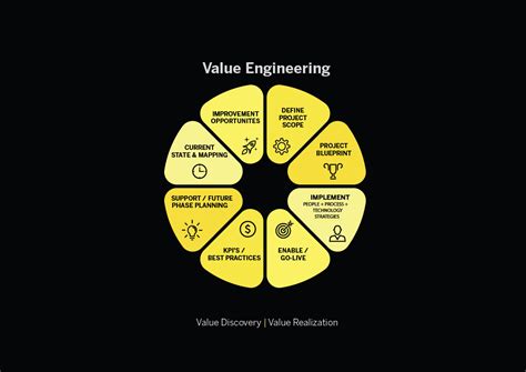 Regard for family, gathering and network. What Is Value Engineering In Cost Estimating? | What are ...