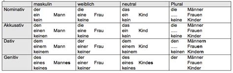 formenübersicht nomen und artikel sprachlich