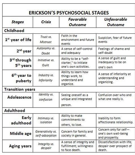 Eriksons Stages Psych Mental Health Np