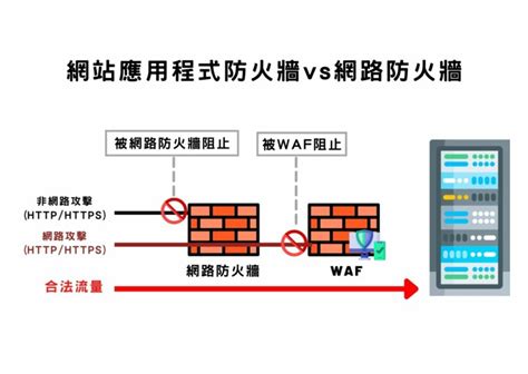 WAF 網站防火牆一定要裝嗎 免費與付費 WAF 比較常見的網路攻擊 iT 邦幫忙 一起幫忙解決難題拯救 IT 人的一天