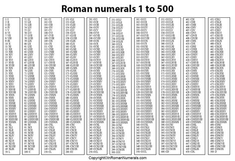 Roman Numerals 1 500 Printable Chart