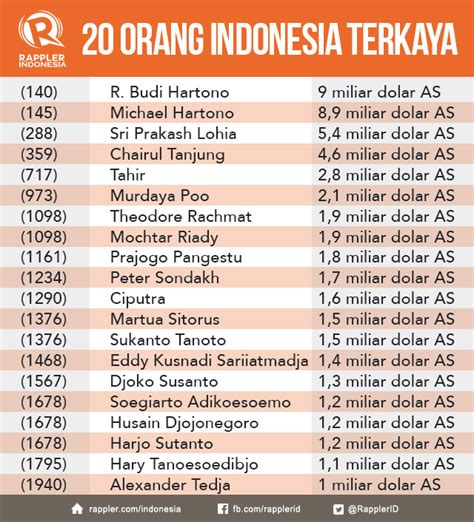 Daftar 20 Orang Terkaya Indonesia Versi Forbes